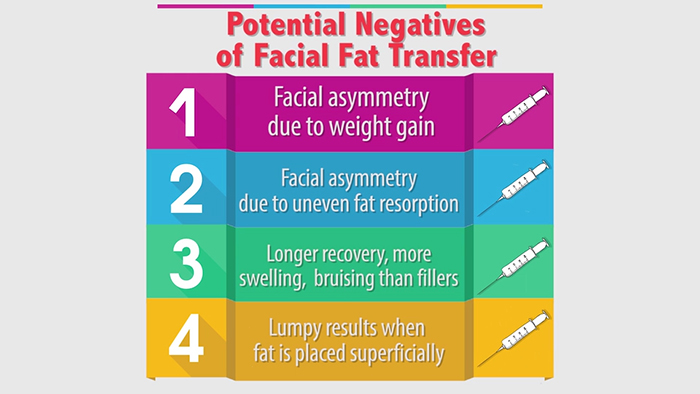 Fat transfer to the face drawbacks.